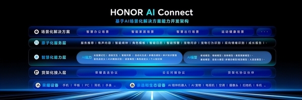 荣耀AI终端生态大会盛大启幕："1×3×N"生态战略加速千亿级产业集群落地 