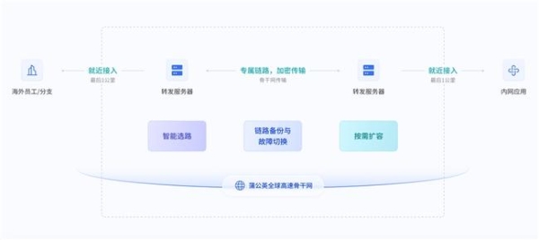 贝锐蒲公英异地组网上架iStoreOS应用中心：远程访问更简单、更高速 