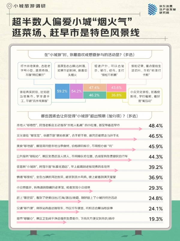 京东调研：特色美食是核心吸引力之一 近五成人“为吃赴一城”