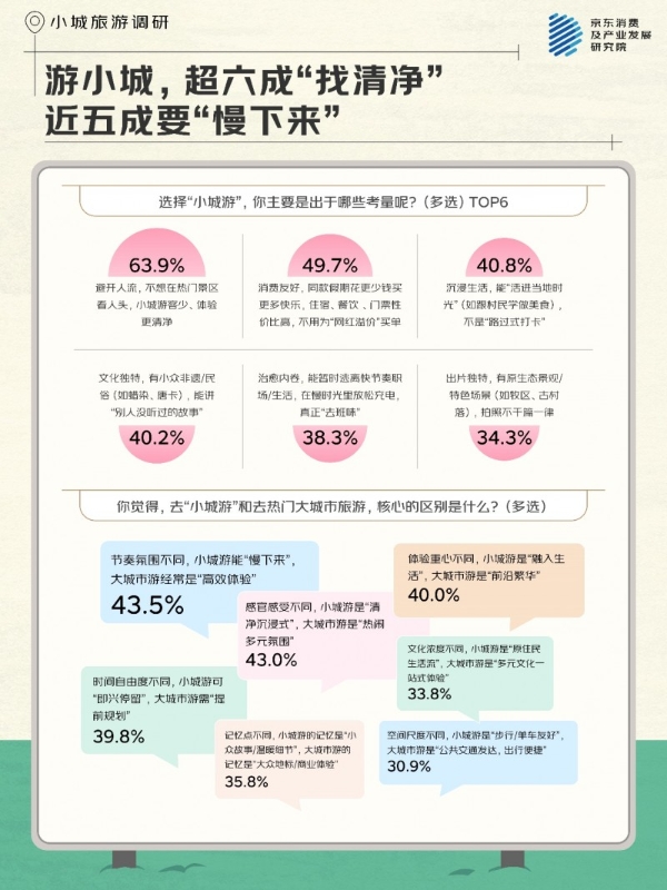 京东调研：特色美食是核心吸引力之一 近五成人“为吃赴一城”