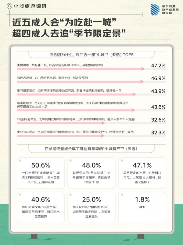 京东调研：特色美食是核心吸引力之一 近五成人“为吃赴一城”
