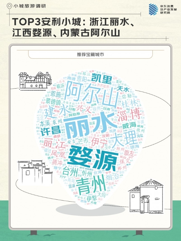 京东调研：特色美食是核心吸引力之一 近五成人“为吃赴一城”