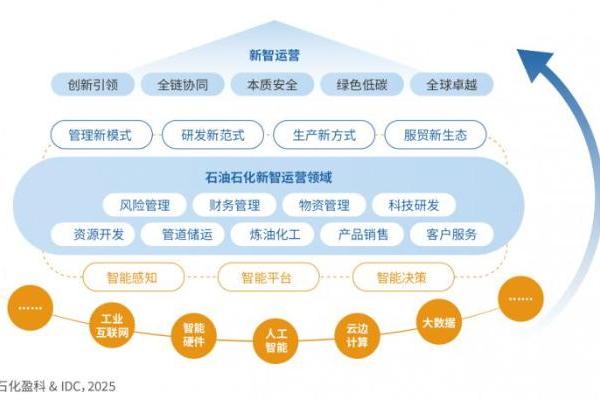 石化盈科联合IDC发布《“新”型工业 “智”变运营——石油石化新智运营白皮书》 