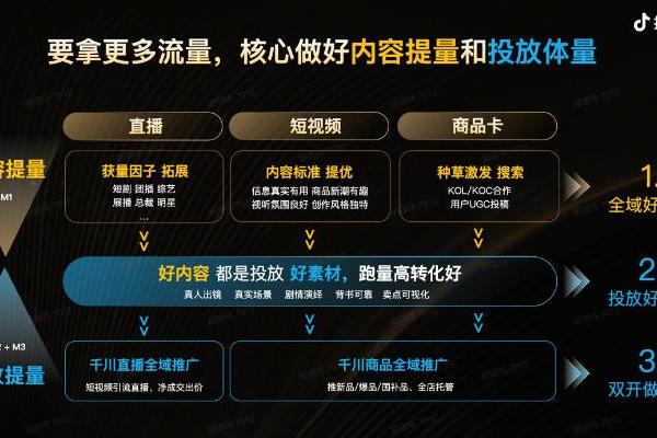 拆解抖音电商双11运营策略：流量分发策略打通后，商家的三大发力点 