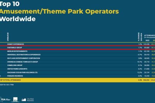 2024年度全球主题乐园报告发布 华强方特连续2年位列全球前二