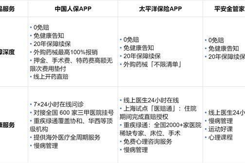 主流保险 APP 产品矩阵大比拼:谁能一站式满足用户保险需求? 