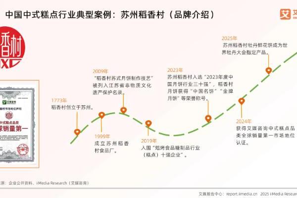 中式糕点规模超800亿，苏州稻香村以创新引领老字号新发展 