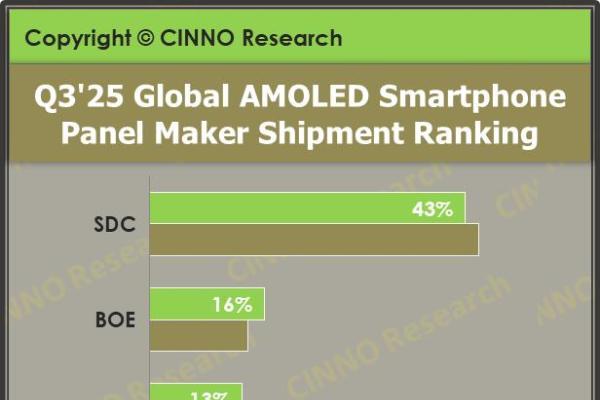 CINNO：维信诺三季度AMOLED智能手机面板出货量位居全球第三 