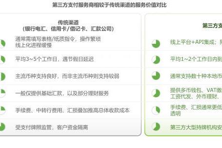全球跨境第三方收款服务市场快速增长，万里汇市占率第一 