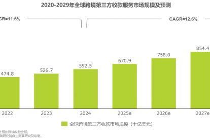 全球跨境第三方收款服务市场快速增长，万里汇市占率第一 