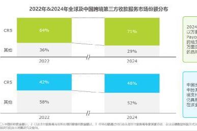 全球跨境第三方收款服务市场快速增长，万里汇市占率第一 