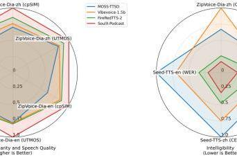 Soul App开源播客语音合成模型SoulX-Podcast,河南话、四川话等多方言与副语言风格 