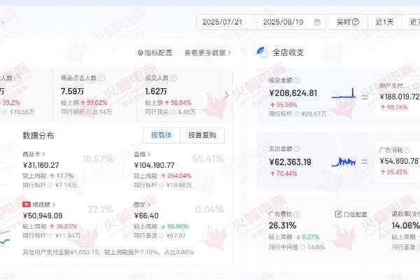 直播+短视频+商品卡，火蝠电商多效运营助推烘焙品牌GMV翻倍
