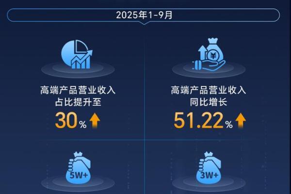 鼎阳科技2025年Q1-Q3营收增长 21.67%,高分辨率数字示波器激增 95.40%