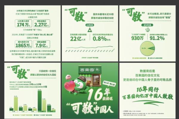 百果园发布以“‘可敬’中国人”为主题的“三无退货”16年数据 