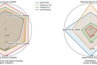 Soul App开源模型SoulX-Podcast登顶全球最大AI开源社区TTS趋势榜 