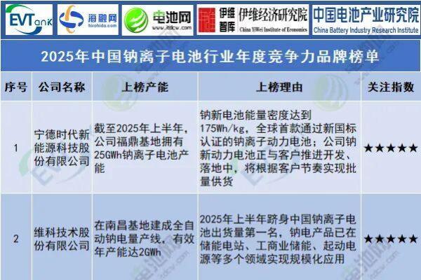 钠电新势力TOP2！易事特钠电科技上榜2025行业竞争力品牌榜单 