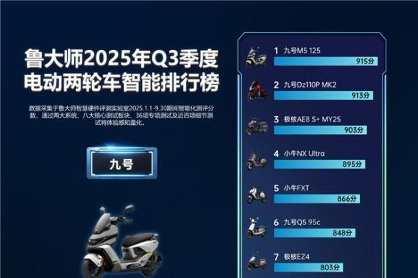 鲁大师2025年Q3季度电动车智能排行：九号M5重塑性能实用边界，极核小牛缠斗智能化 