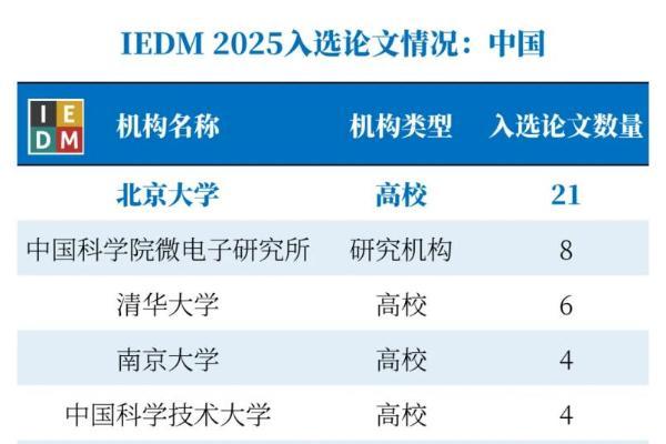 IEDM榜单揭示产业变局:长鑫科技凭产学研优势抢占技术制高点 