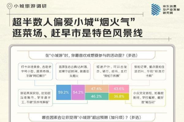 京东调研：特色美食是核心吸引力之一 近五成人“为吃赴一城”