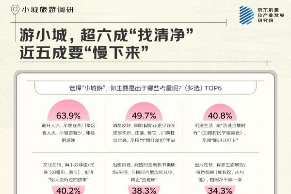 京东调研：特色美食是核心吸引力之一 近五成人“为吃赴一城”
