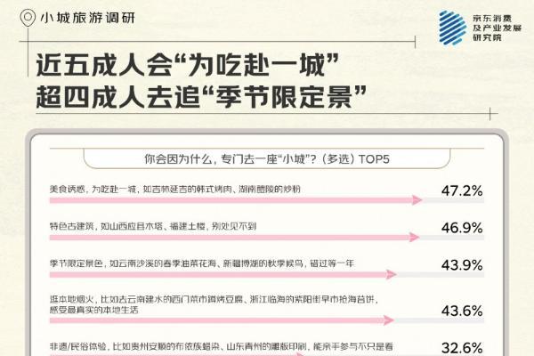 京东调研：特色美食是核心吸引力之一 近五成人“为吃赴一城”