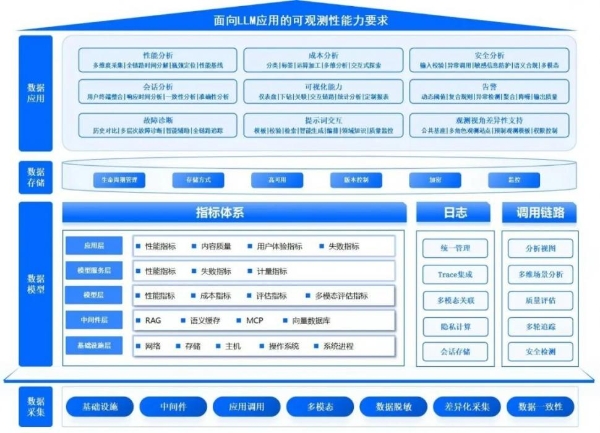 共建标准丨基调听云参与制定《面向LLM应用的可观测性能力要求》标准正式发布 