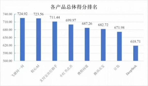 8款旅行AI应用大测评，飞猪问一问、程心AI、支付宝出行助手包揽前三名 