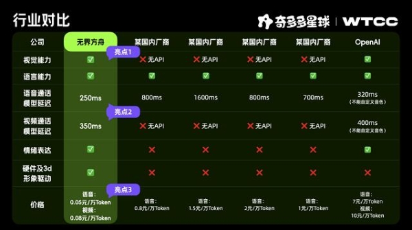 早教机推荐｜WTCC 焦点款！奇多多 AI 学伴：陪伴是标配，实用才是核心 