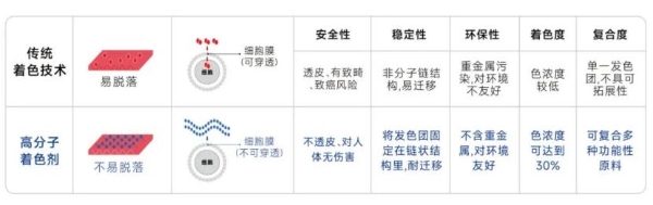 全球首创！北京尚捷优蓝“安色®”高分子着色剂获国家药监局批准作为化妆品着色剂使用 