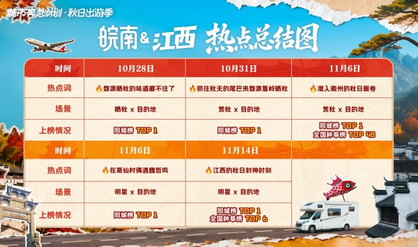 一场秋游，引爆两省！江西晒秋&皖南赏秋的破圈之路 