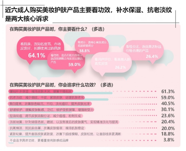 双11理性消费：买衣护肤盯紧成分参数 消费回归本质之选 京东标准获近八成人好评 