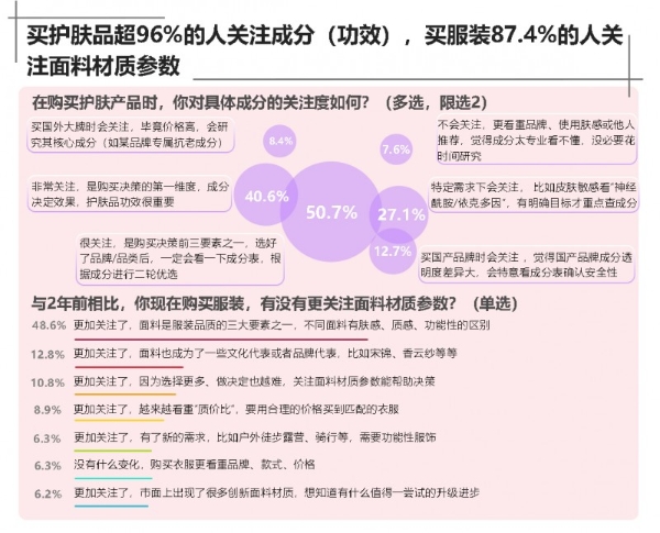 双11理性消费：买衣护肤盯紧成分参数 消费回归本质之选 京东标准获近八成人好评 
