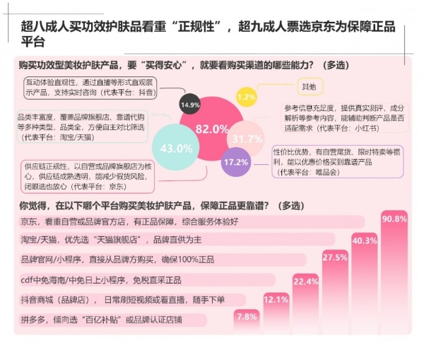 双11理性消费：买衣护肤盯紧成分参数 消费回归本质之选 京东标准获近八成人好评 