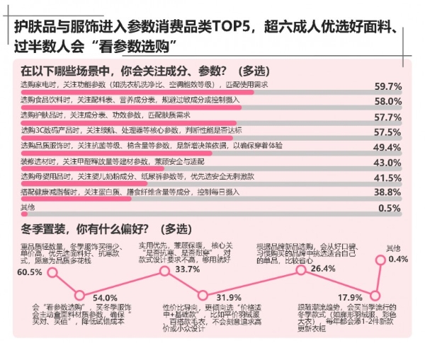 双11理性消费：买衣护肤盯紧成分参数 消费回归本质之选 京东标准获近八成人好评 