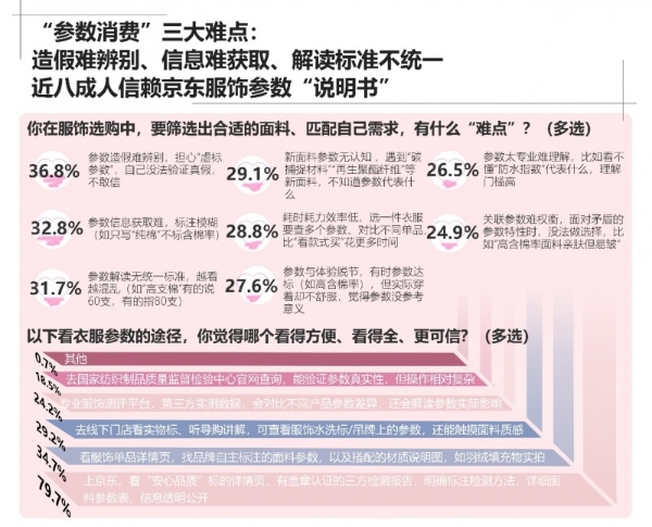 双11理性消费：买衣护肤盯紧成分参数 消费回归本质之选 京东标准获近八成人好评 