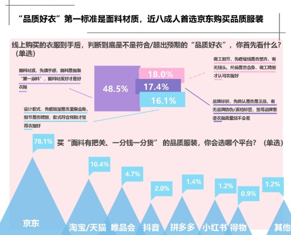 双11理性消费：买衣护肤盯紧成分参数 消费回归本质之选 京东标准获近八成人好评 