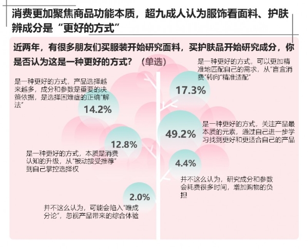 双11理性消费：买衣护肤盯紧成分参数 消费回归本质之选 京东标准获近八成人好评 