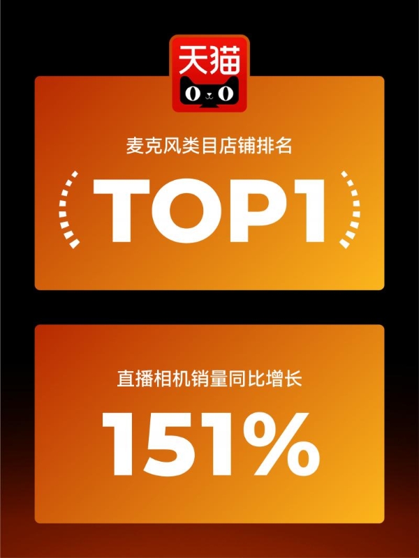 增速151%！猛玛探境2双11爆发：让专业直播触手可及
