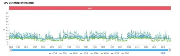 与至尊版同宗同源：解密第五代骁龙8的“满血”旗舰体验 