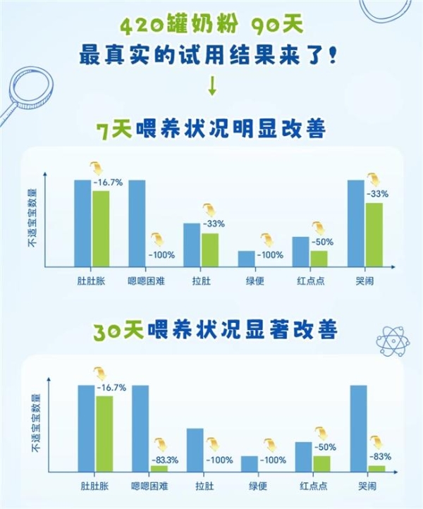 易吸收、更低敏，佳贝艾特小分子奶粉守护敏感宝宝 