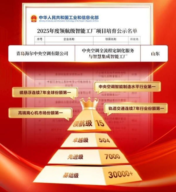 从互联工厂到工业互联网平台，海尔两项智造成果获国家级认可！ 