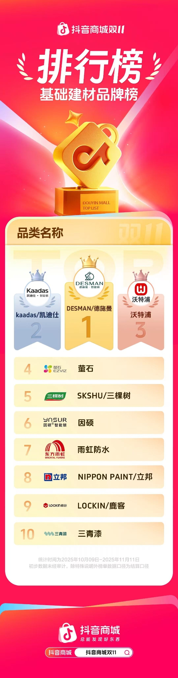 双11官榜出炉，德施曼登顶全平台第一，断层优势持续放大 