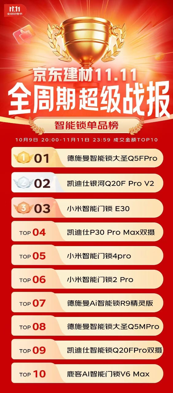 双11官榜出炉，德施曼登顶全平台第一，断层优势持续放大 