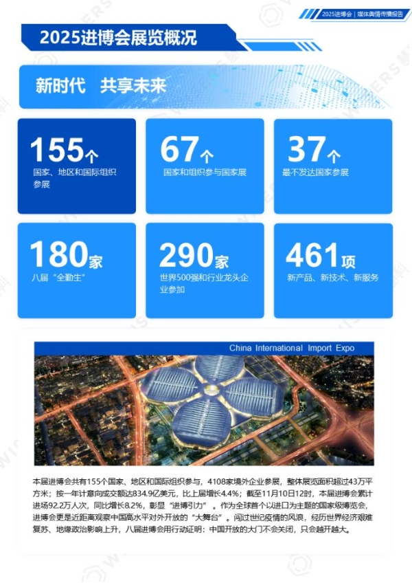 慧科讯业重磅发布《2025中国国际进口博览会媒体舆情传播报告》 