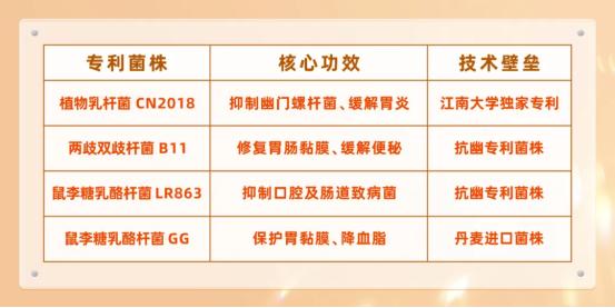 幽门螺杆菌感染率 50%！子康 CN2018 乳酸菌，江南大学专利菌株抗幽护胃 