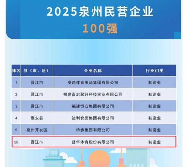 舒华体育荣登2025泉州民营企业百强榜 