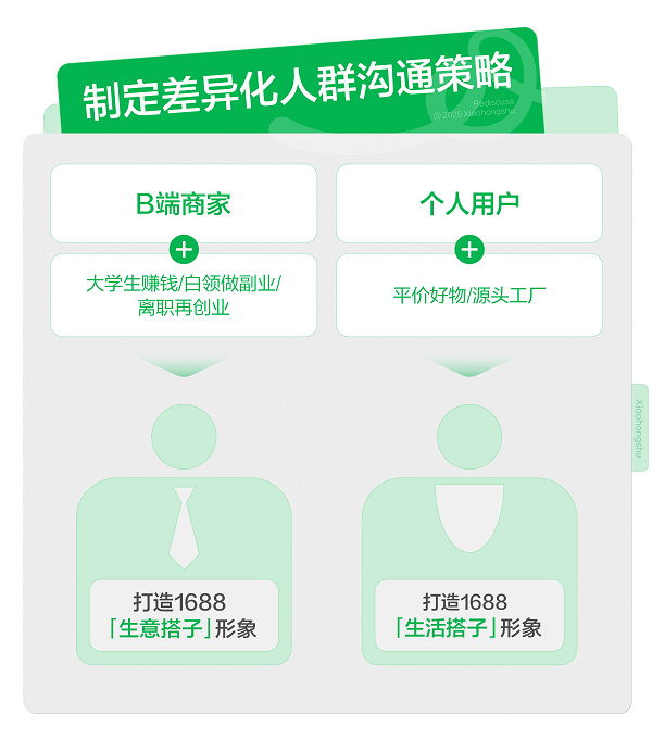 种草用增｜在小红书，1688走出一条不同的增长新路 