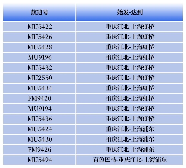 东航“渝沪快线”焕新升级：航线增至14条，值机截载时间缩短至起飞前30分钟 