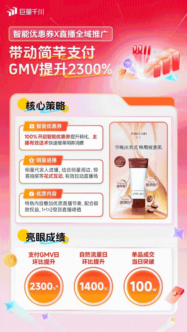 双11生意攀高峰！一起来看这些商家实现全域投运提量的秘诀 